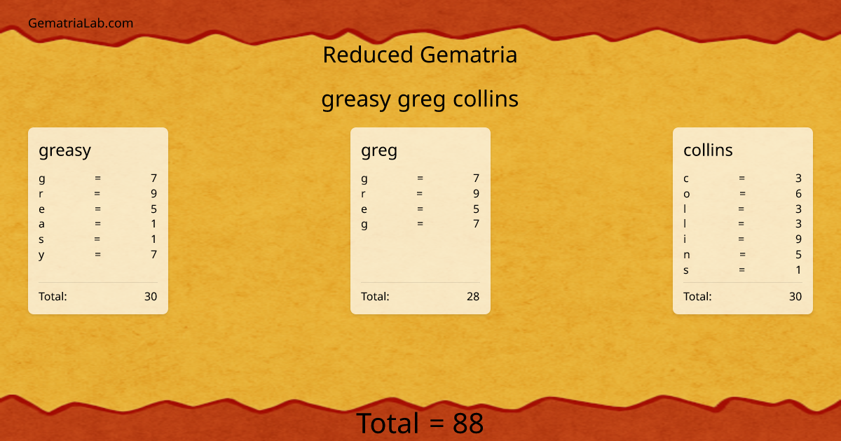 greasy greg collins in reduced Gematria
